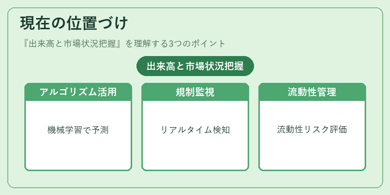 現在の位置づけ（出来高と市場状況把握）の図解