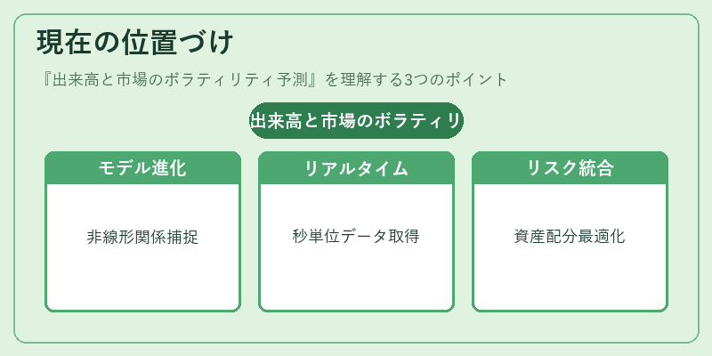 現在の位置づけ（出来高と市場のボラティリティ予測）の図解