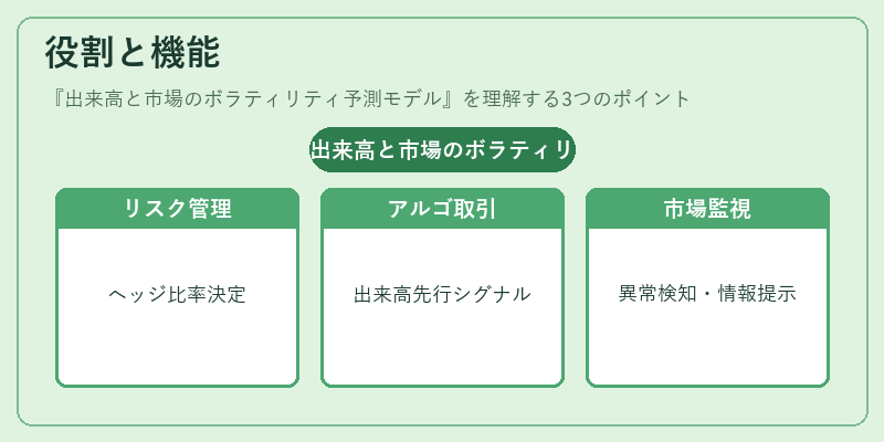 役割と機能（出来高と市場のボラティリティ予測モデル）の図解
