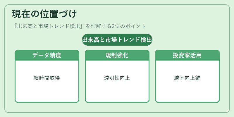 現在の位置づけ（出来高と市場トレンド検出）の図解
