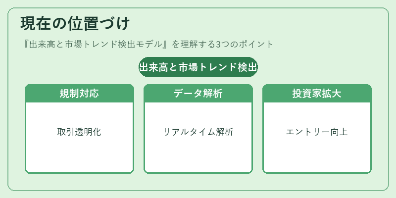 現在の位置づけ（出来高と市場トレンド検出モデル）の図解
