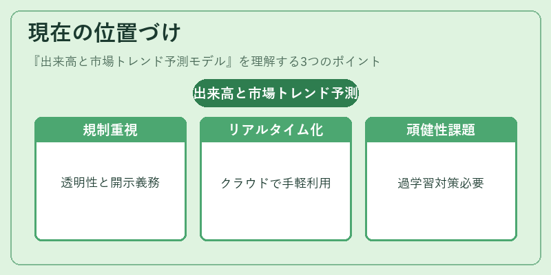 現在の位置づけ（出来高と市場トレンド予測モデル）の図解