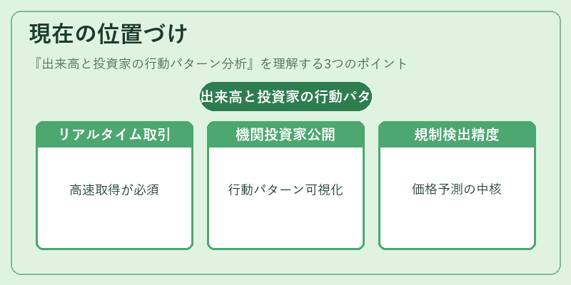 現在の位置づけ（出来高と投資家の行動パターン分析）の図解