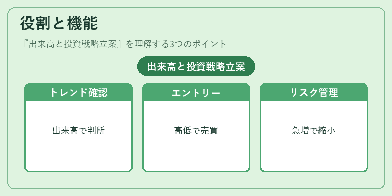 役割と機能（出来高と投資戦略立案）の図解