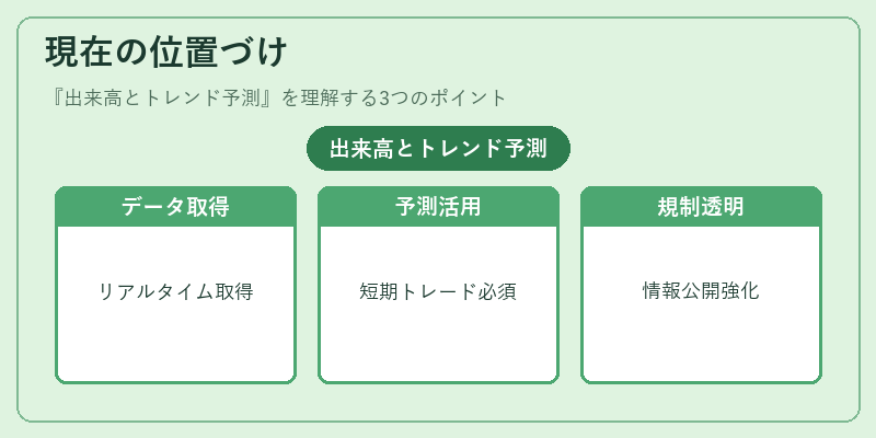 現在の位置づけ（出来高とトレンド予測）の図解