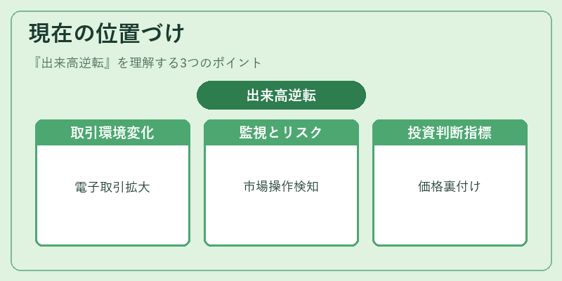 現在の位置づけ（出来高逆転）の図解