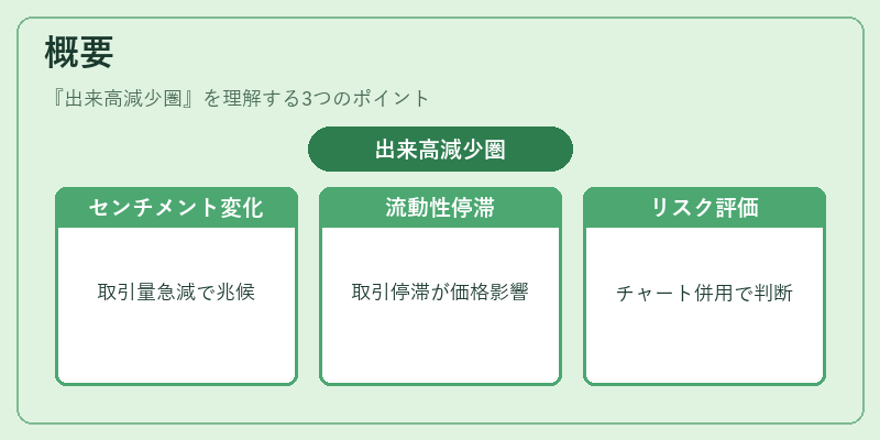 概要（出来高減少圏）の図解
