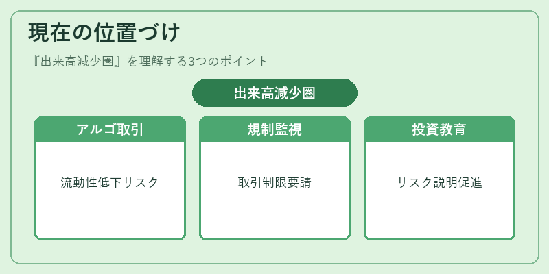現在の位置づけ（出来高減少圏）の図解