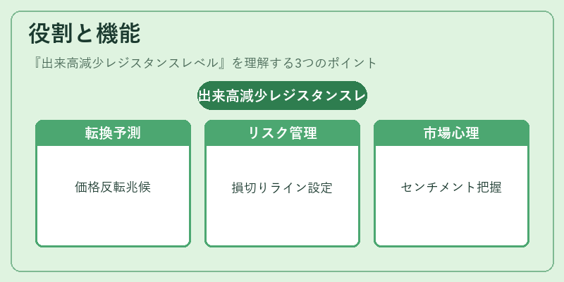 役割と機能（出来高減少レジスタンスレベル）の図解
