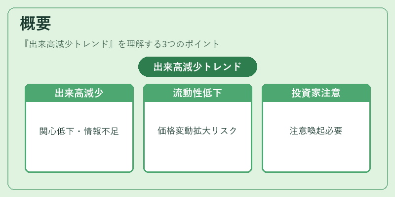 概要（出来高減少トレンド）の図解