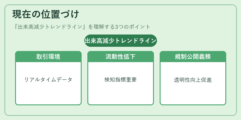 現在の位置づけ（出来高減少トレンドライン）の図解