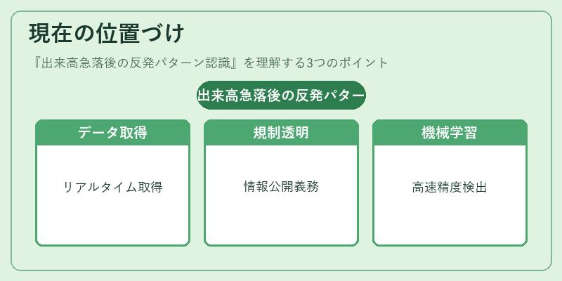 現在の位置づけ（出来高急落後の反発パターン認識）の図解