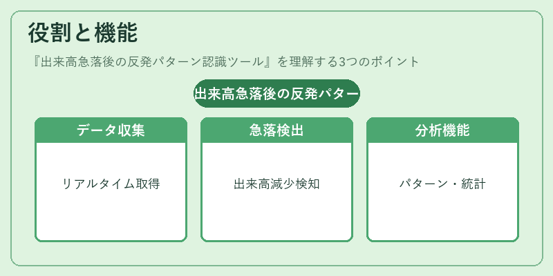 役割と機能（出来高急落後の反発パターン認識ツール）の図解