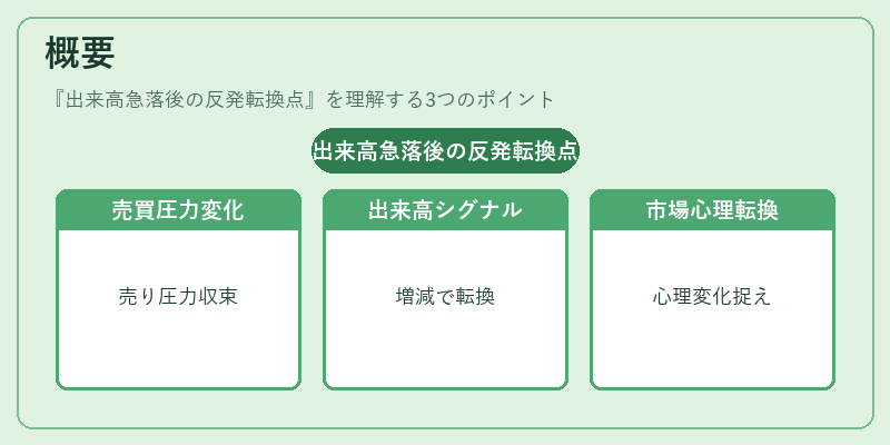 概要(出来高急落後の反発転換点)の図解