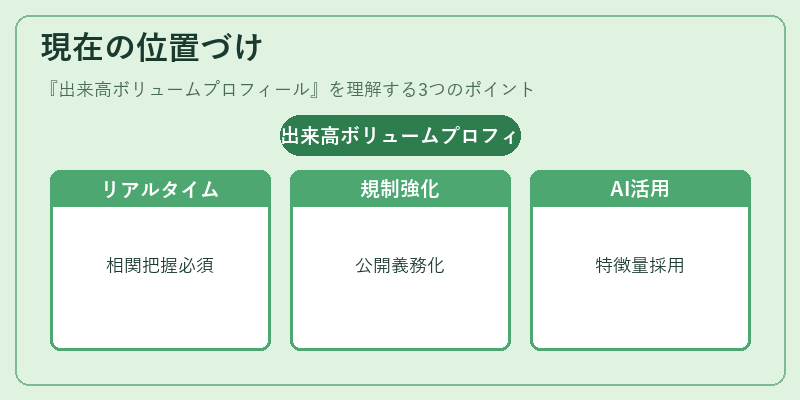 現在の位置づけ（出来高ボリュームプロフィール）の図解