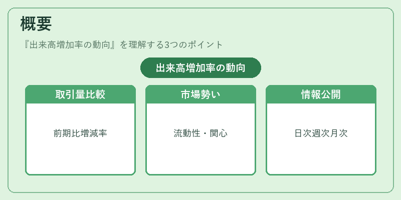概要（出来高増加率の動向）の図解