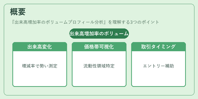 概要（出来高増加率のボリュームプロフィール分析）の図解