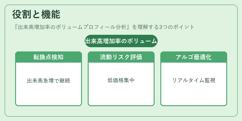 役割と機能（出来高増加率のボリュームプロフィール分析）の図解
