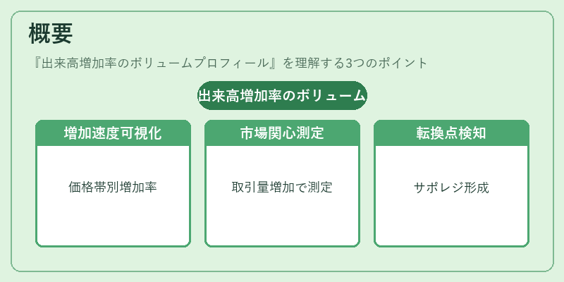概要（出来高増加率のボリュームプロフィール）の図解