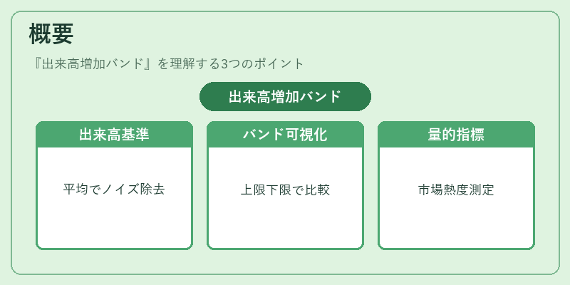 概要（出来高増加バンド）の図解