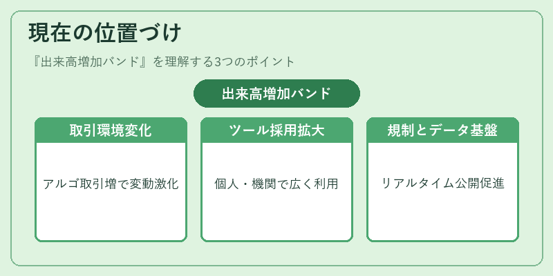 現在の位置づけ（出来高増加バンド）の図解