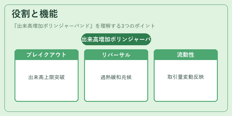 役割と機能(出来高増加ボリンジャーバンド)の図解