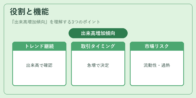 役割と機能（出来高増加傾向）の図解