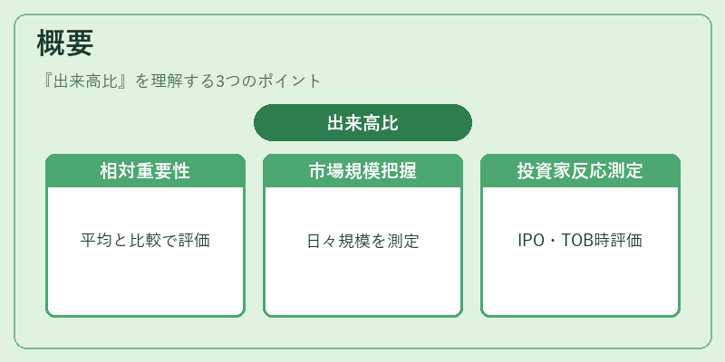 概要(出来高比)の図解
