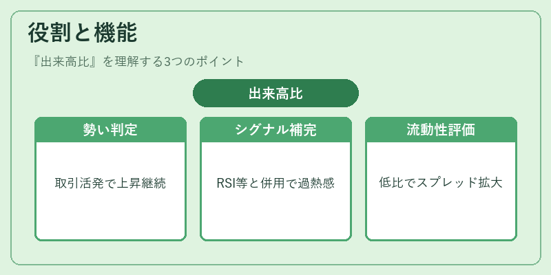 役割と機能(出来高比)の図解