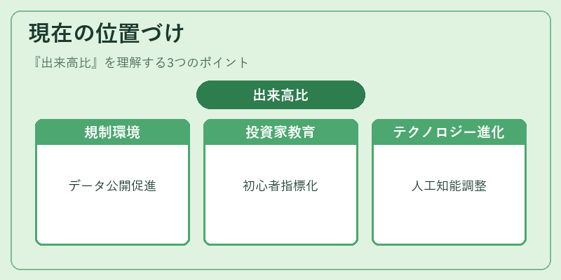現在の位置づけ(出来高比)の図解