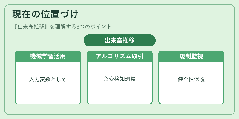 現在の位置づけ（出来高推移）の図解