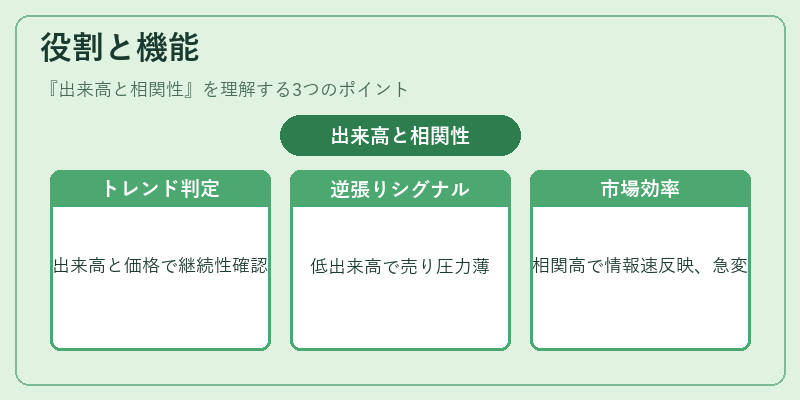 役割と機能（出来高と相関性）の図解