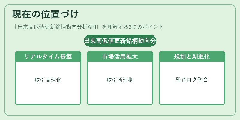 現在の位置づけ（出来高低値更新銘柄動向分析API）の図解