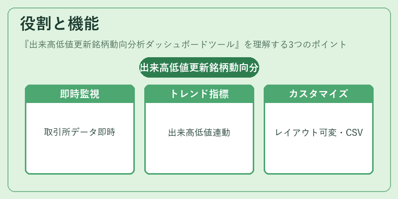 役割と機能(出来高低値更新銘柄動向分析ダッシュボードツール)の図解