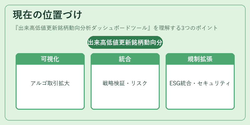 現在の位置づけ(出来高低値更新銘柄動向分析ダッシュボードツール)の図解