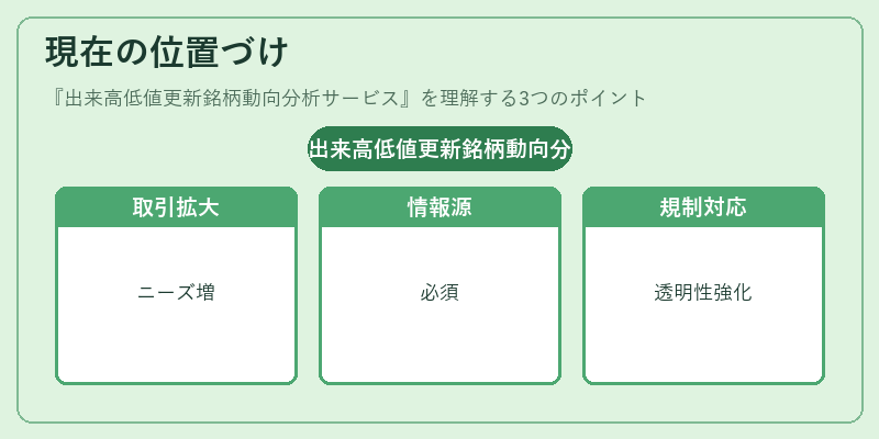 現在の位置づけ（出来高低値更新銘柄動向分析サービス）の図解