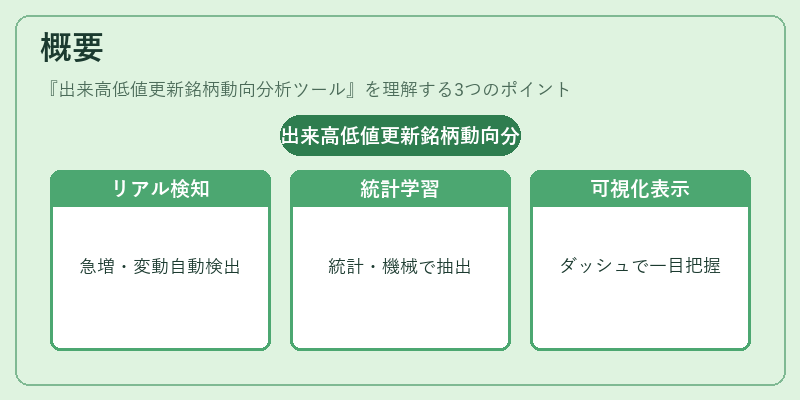 概要（出来高低値更新銘柄動向分析ツール）の図解