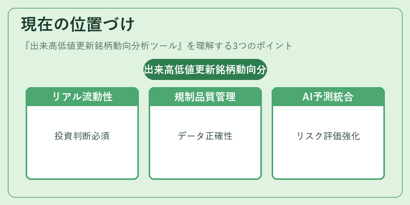 現在の位置づけ（出来高低値更新銘柄動向分析ツール）の図解
