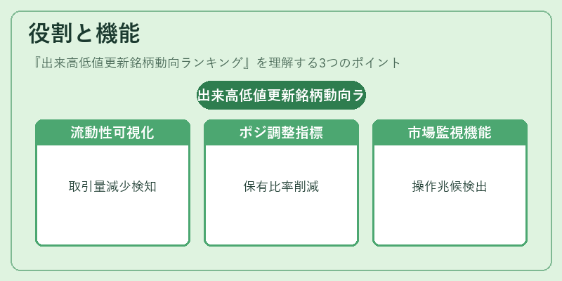 役割と機能（出来高低値更新銘柄動向ランキング）の図解