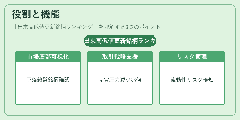 役割と機能（出来高低値更新銘柄ランキング）の図解