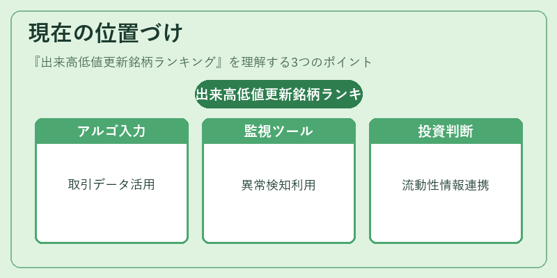 現在の位置づけ（出来高低値更新銘柄ランキング）の図解