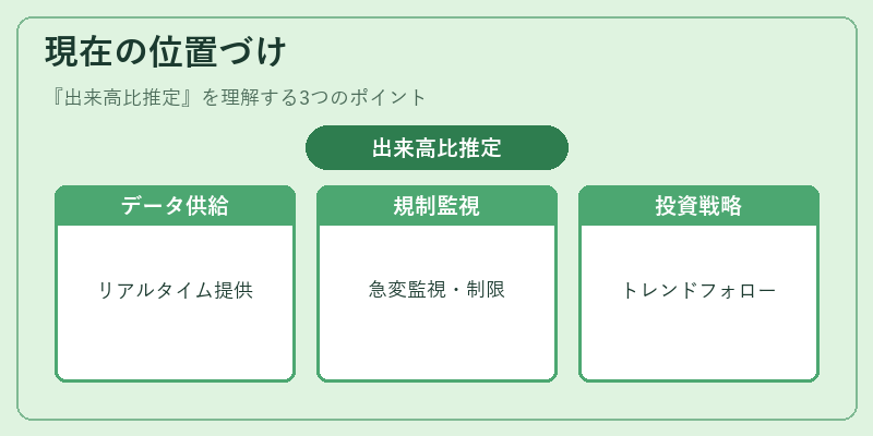 現在の位置づけ（出来高比推定）の図解