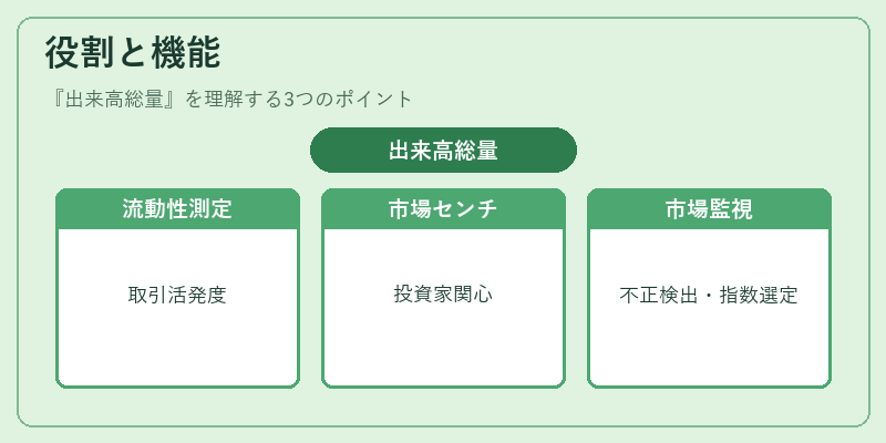 役割と機能（出来高総量）の図解