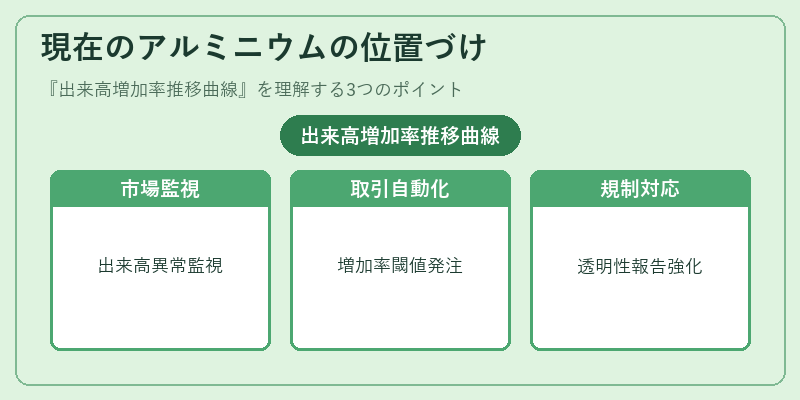現在のアルミニウムの位置づけ（出来高増加率推移曲線）の図解