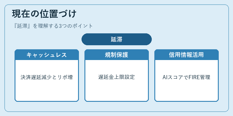 現在の位置づけ（延滞）の図解