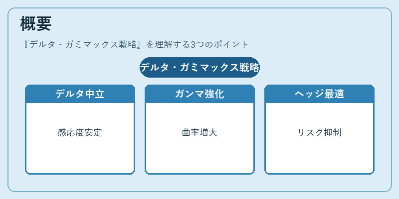 概要（デルタ・ガミマックス戦略）の図解