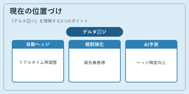 現在の位置づけ（デルタ헷ジ）の図解