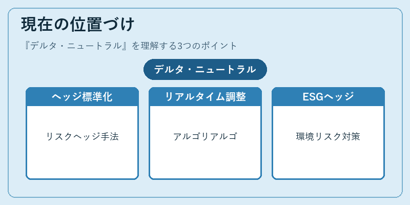 現在の位置づけ（デルタ・ニュートラル）の図解