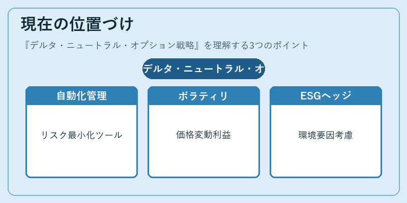 現在の位置づけ（デルタ・ニュートラル・オプション戦略）の図解