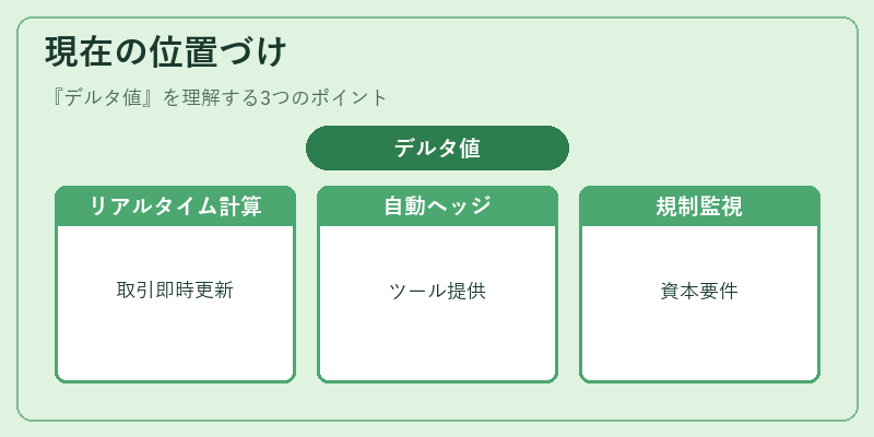 現在の位置づけ（デルタ値）の図解
